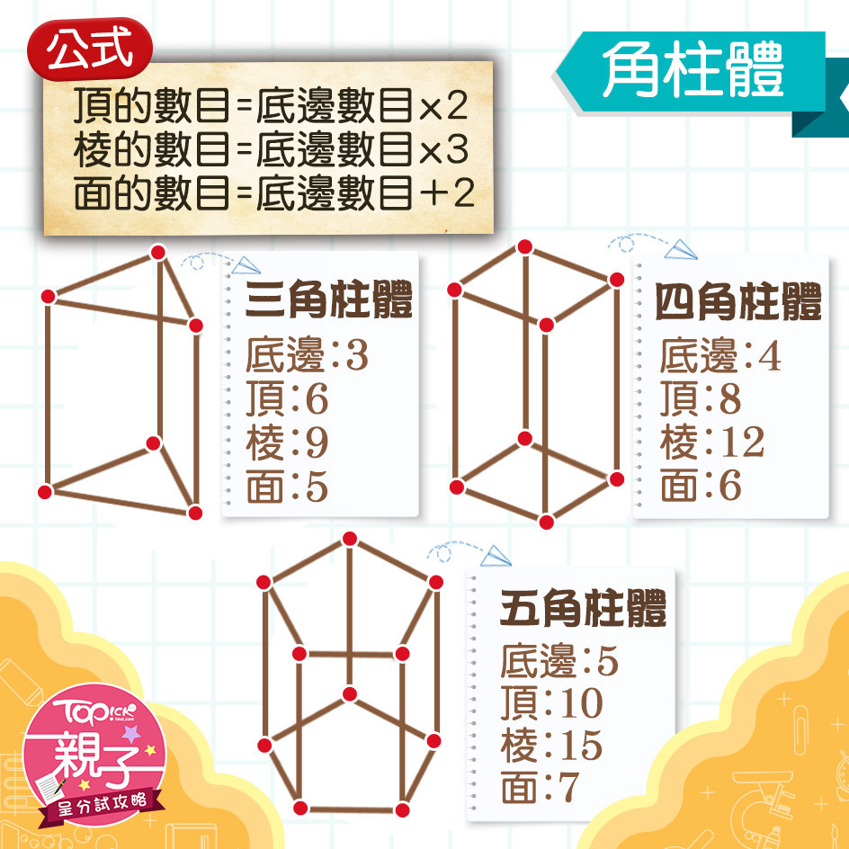 數學呈分試：立體圖形必背公式。