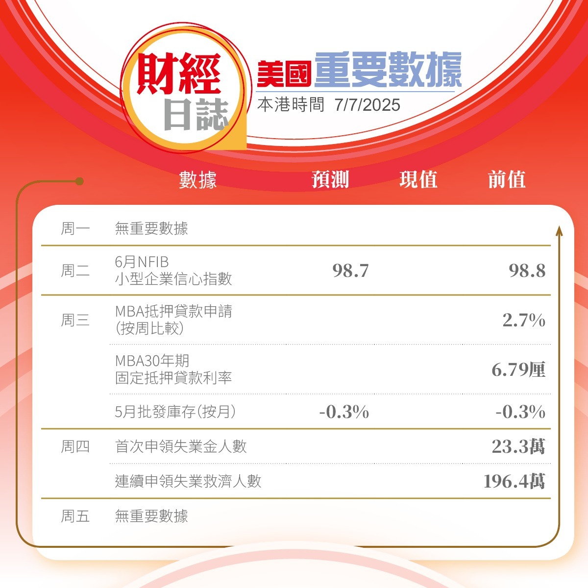 美股收市｜道指回吐279點英偉達再破頂長債息重上4.4厘金銀價齊漲