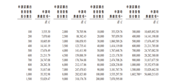 新股IPO｜生物科技公司維立志博9887招股　一手入場費3535元