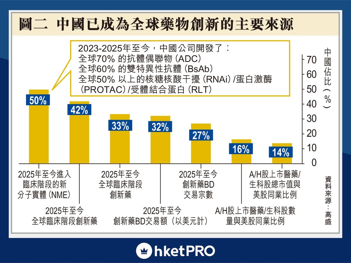 高盛教你坐上醫藥股升浪中國藥研全球矚目