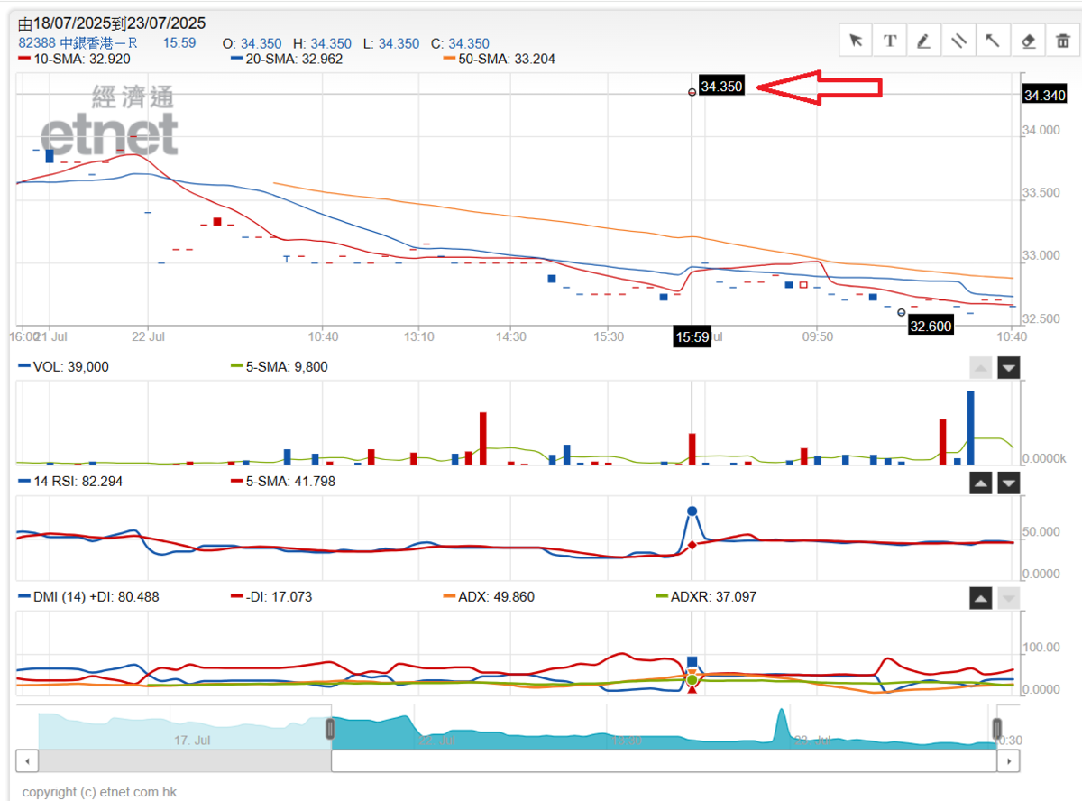 雙櫃檯走勢罕見唔同步人民幣計價中銀香港暴跌半成？