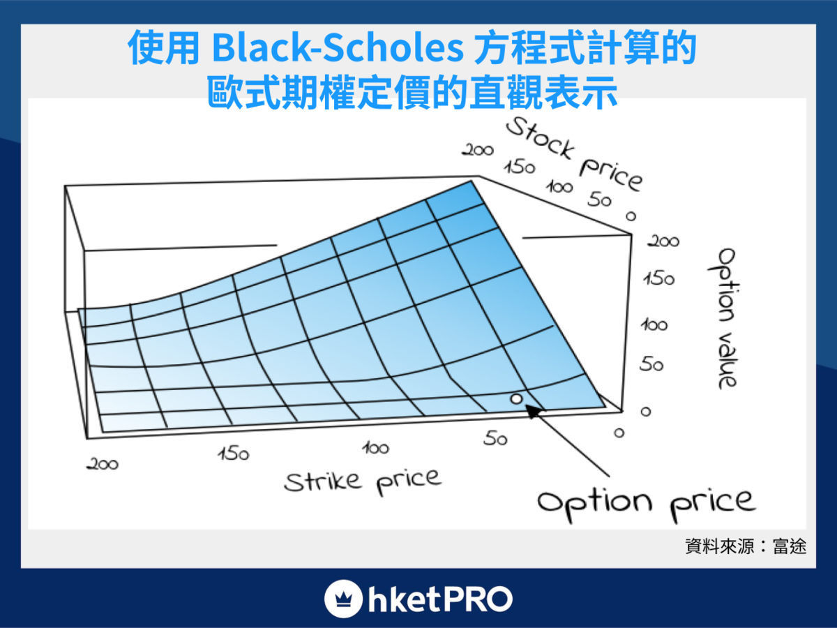 期權交易想賺錢要識的字母表