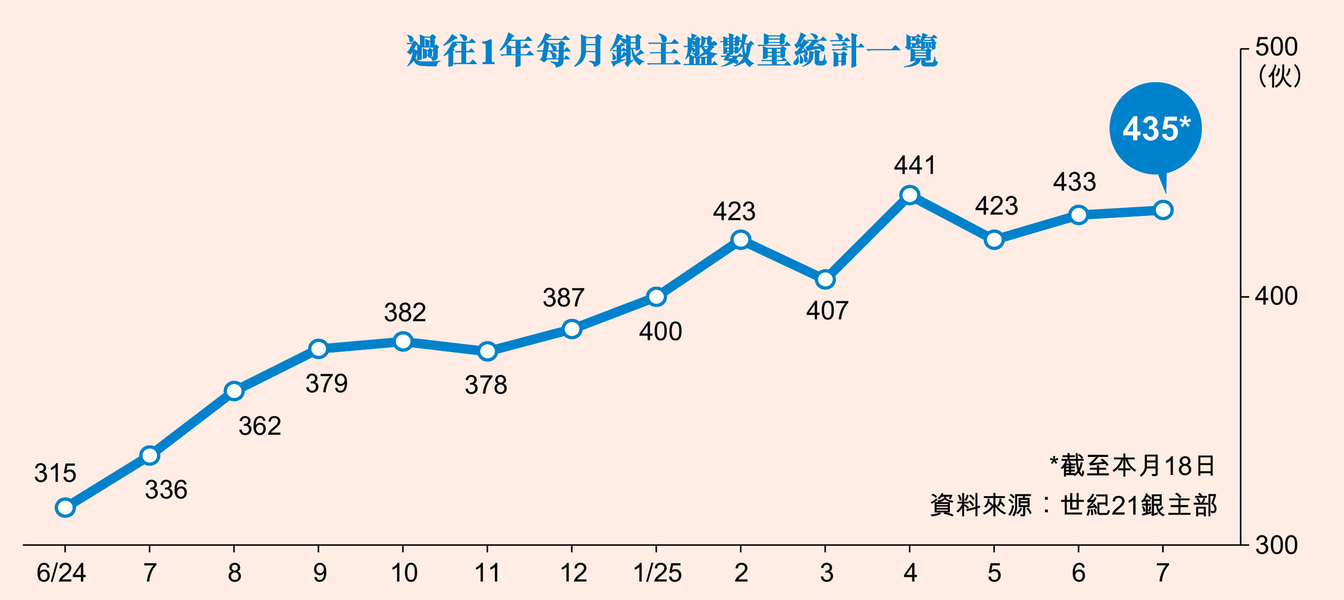 失業率高業主斷供銀主盤續增創5年新高