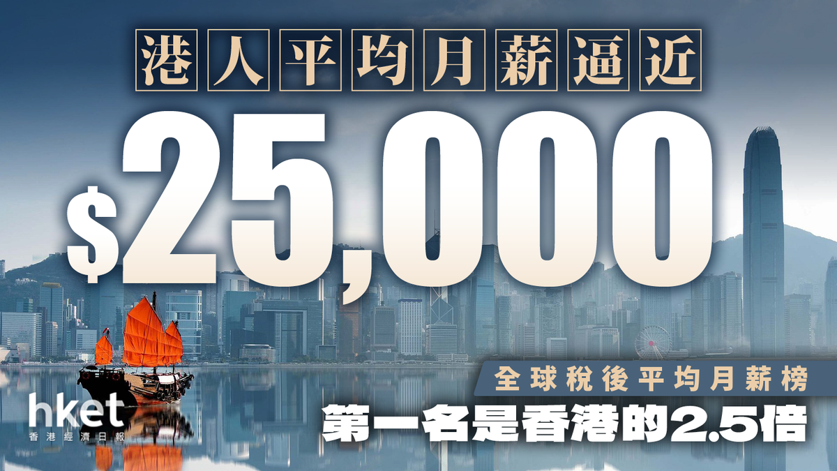 港人平均月薪逼近$25,000！全球稅後平均月薪榜第一名是香港的2.5倍
