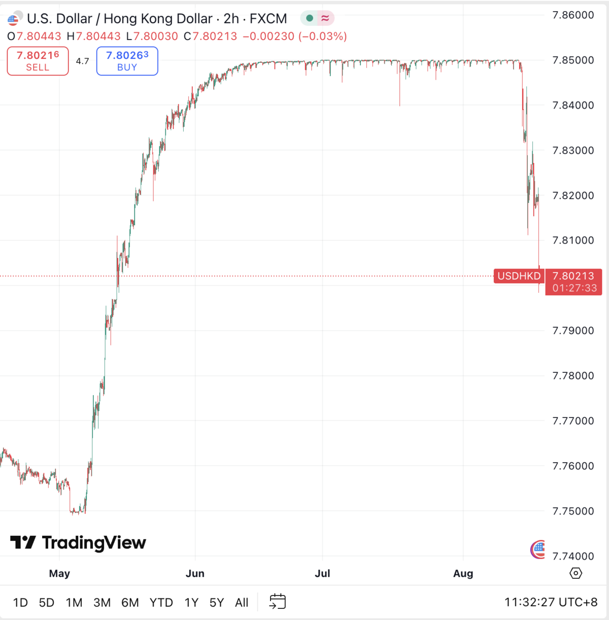 HIBOR走勢｜1個月拆息升穿2.5厘、H按「特價時段」結束全線港元拆息重上2厘、港匯重回7.80（附走勢圖）