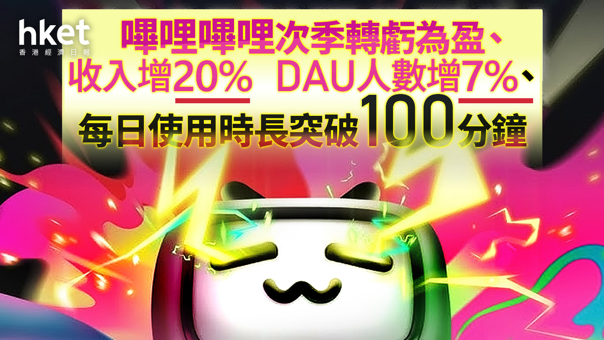 b站業績｜嗶哩嗶哩次季轉虧為盈、收入增20% DAU人數增7%、每日使用時長突破100分鐘