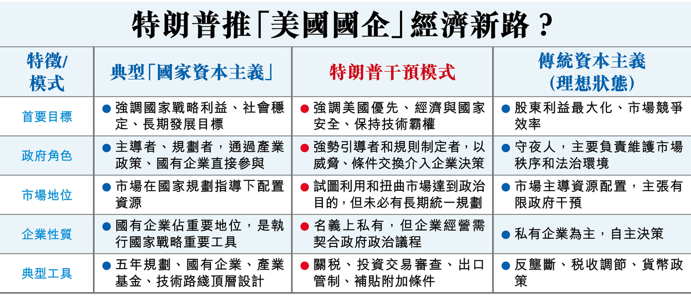 Intel「國有化」 美國特色資本主義？
