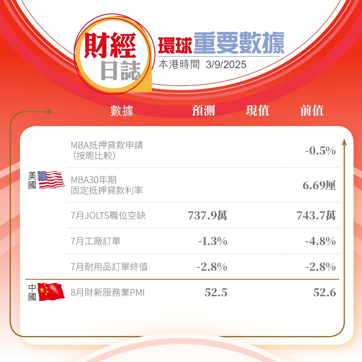 美股收市｜炒減息金價創3600美元新高10年期美債息退守4厘美股先新高後穩（不斷更新）