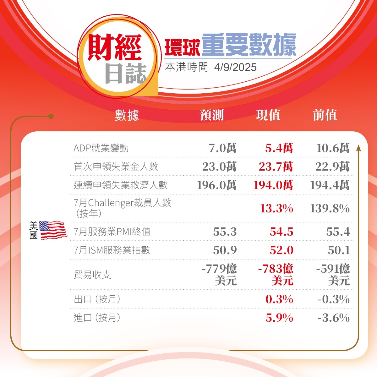 美股收市｜炒減息金價創3600美元新高10年期美債息退守4厘美股先新高後穩（不斷更新）