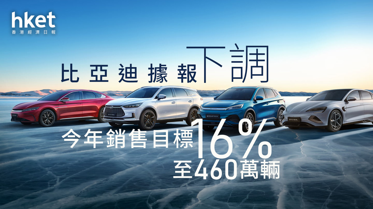 1211｜比亞迪據報下調今年銷售目標16%至460萬輛