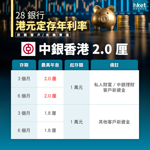 港元定存新標準 逾20銀行2.2厘或以上 對撼3.85厘銀債