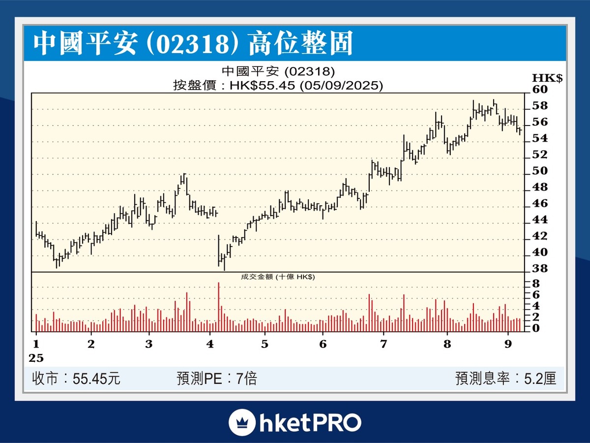 美國減息內險股財息兩賺摩通首選平保國壽（附目標價）