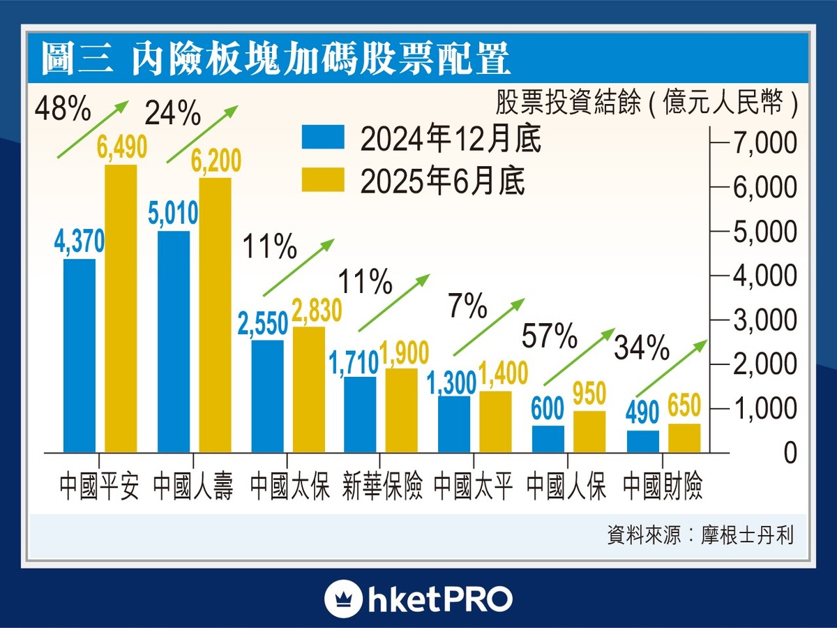 美國減息內險股財息兩賺摩通首選平保國壽（附目標價）