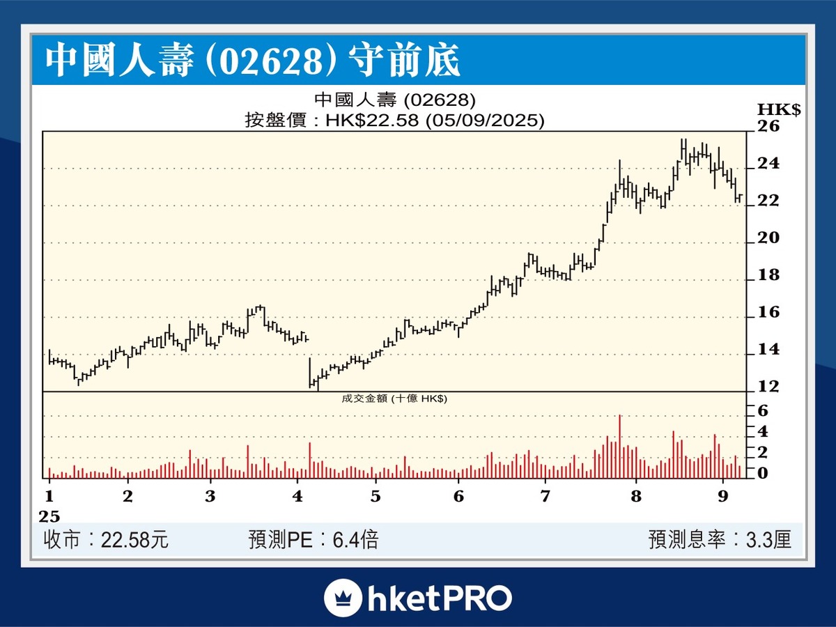 美國減息內險股財息兩賺摩通首選平保國壽（附目標價）