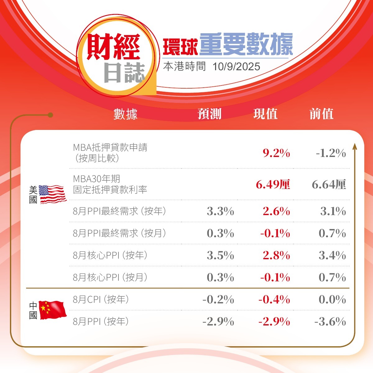 美股收市｜特斯拉急漲7.4% 納指再破頂道指回吐273點