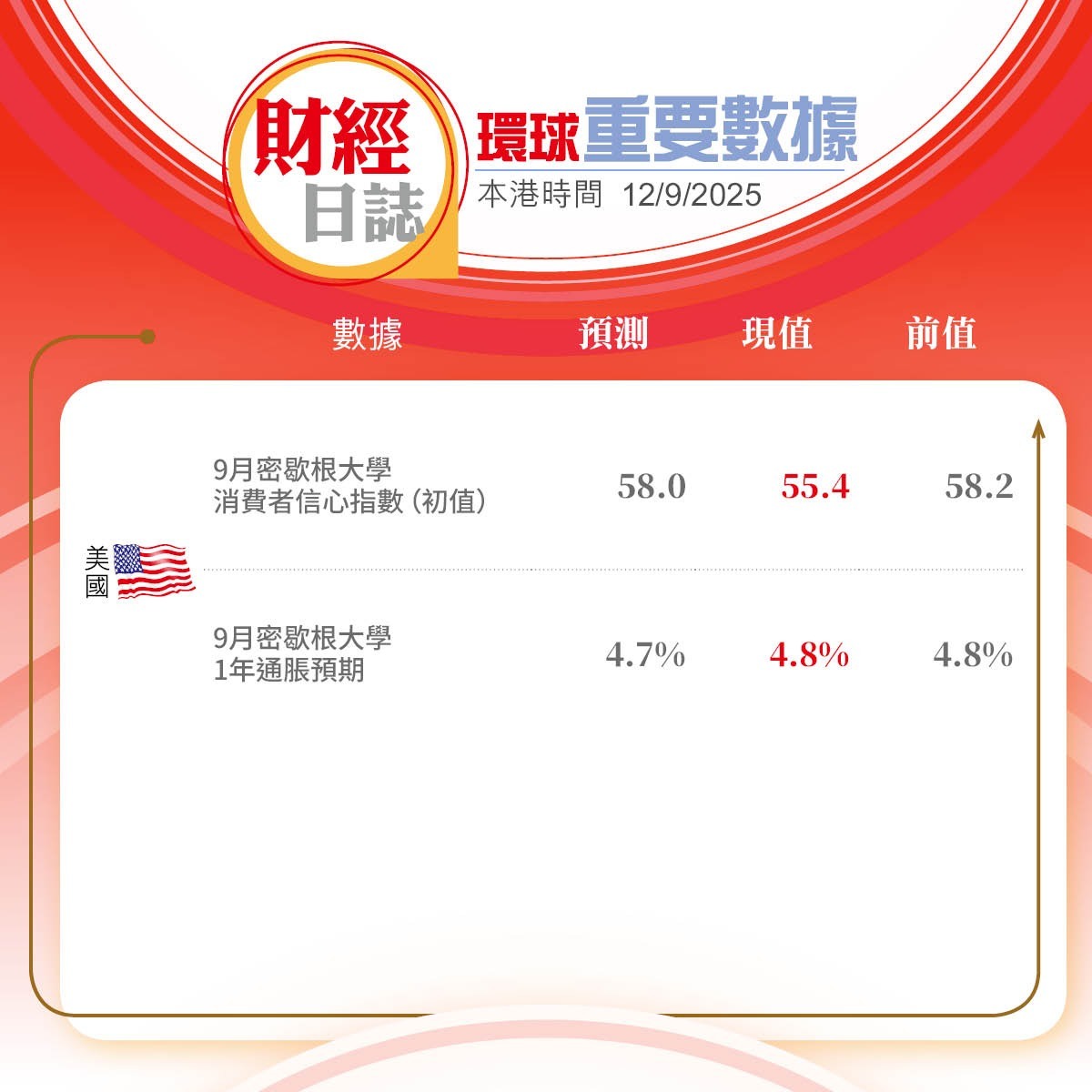 美股收市｜特斯拉急漲7.4% 納指再破頂道指回吐273點