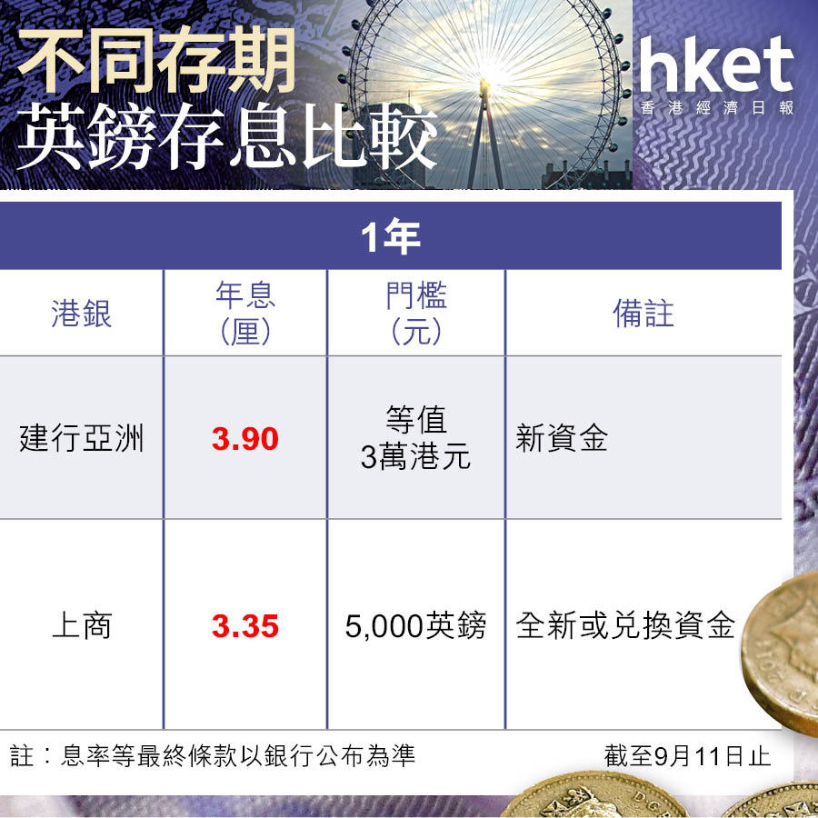 英鎊定存｜英鎊定存息最高16厘 花旗料下周四英國息率按兵不動