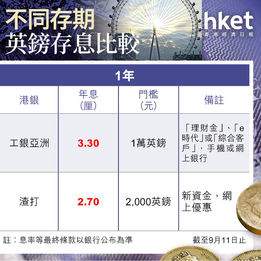 英鎊定存｜英鎊定存息最高16厘 花旗料下周四英國息率按兵不動