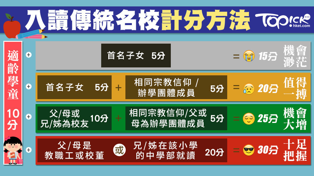 家長可參考子女得分，而填選入讀心儀學校的優次。