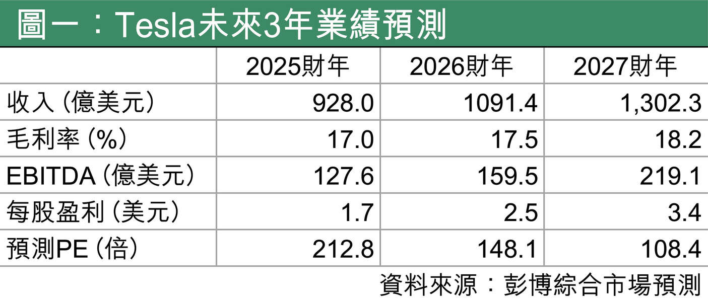 Tesla萬億薪酬方案市夢率再推股價