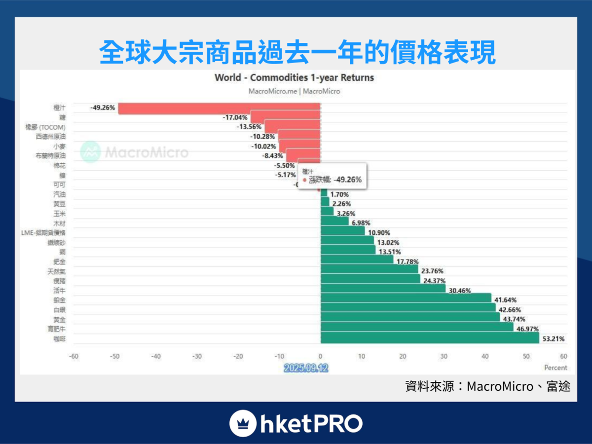 大宗商品──對沖通脹與地緣風險的必備資產