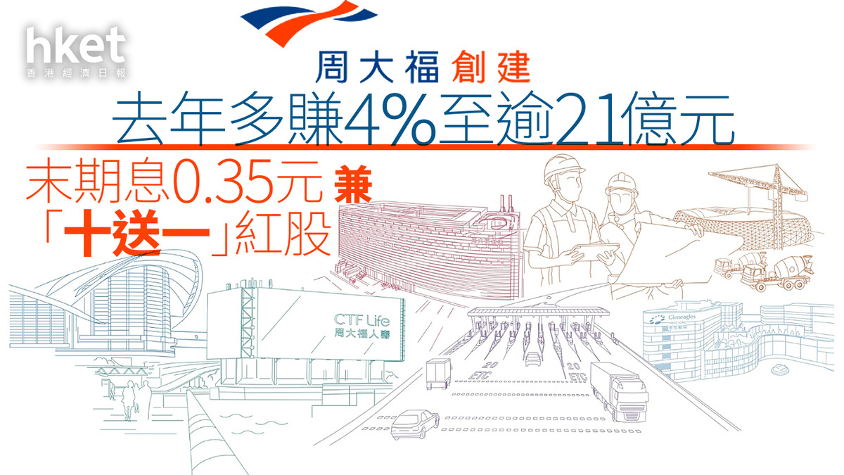 鄭志明主理｜周大福創建659去年多賺4%至逾21億元末期息0.35元兼「十送一」紅股