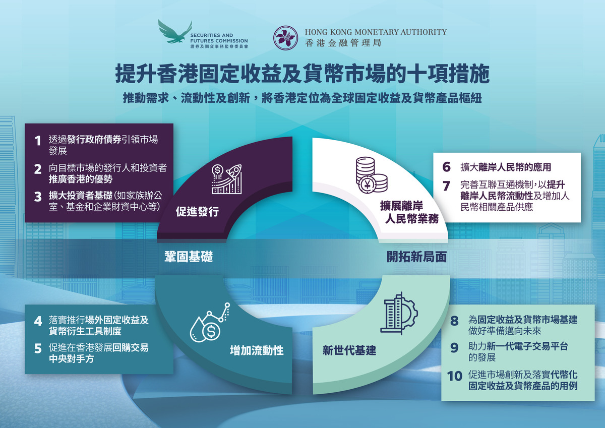 FIC ｜金管局證監會發布路線圖、提4大支柱10項措施定位為固定收益及貨幣市場中心