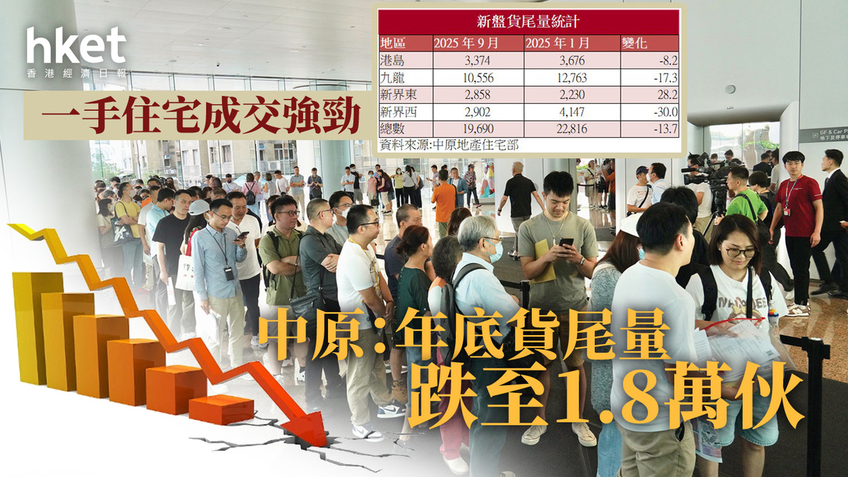 中原：一手住宅成交強勁料年底貨尾量跌至1.8萬伙