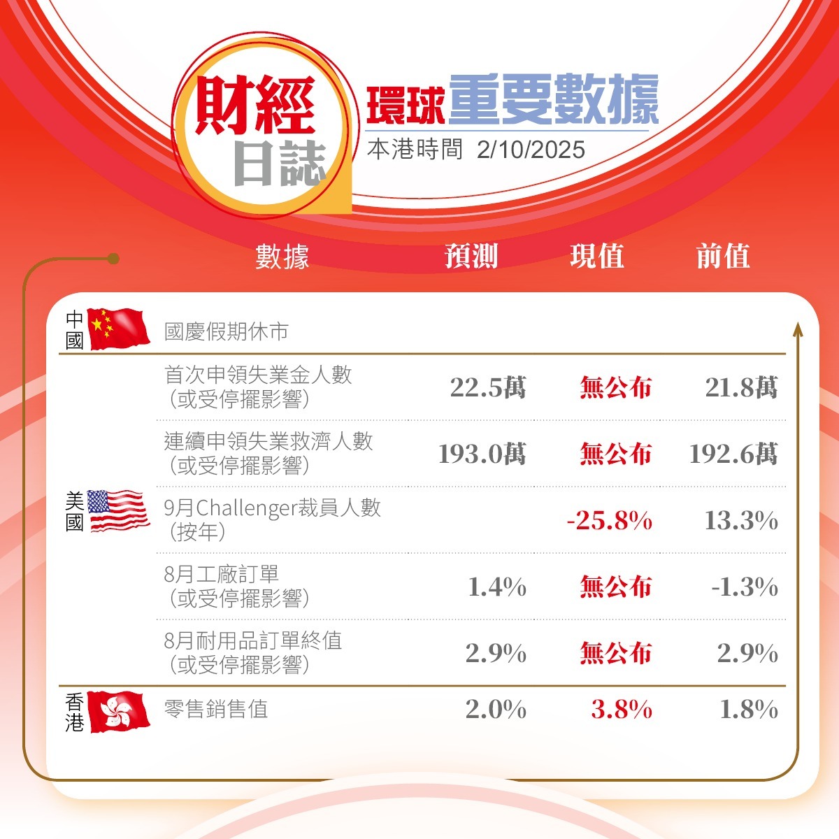 美股收市｜泰達領軍籌資打造代幣化黃金儲備金價高見3891美元科技股受壓（不斷更新）