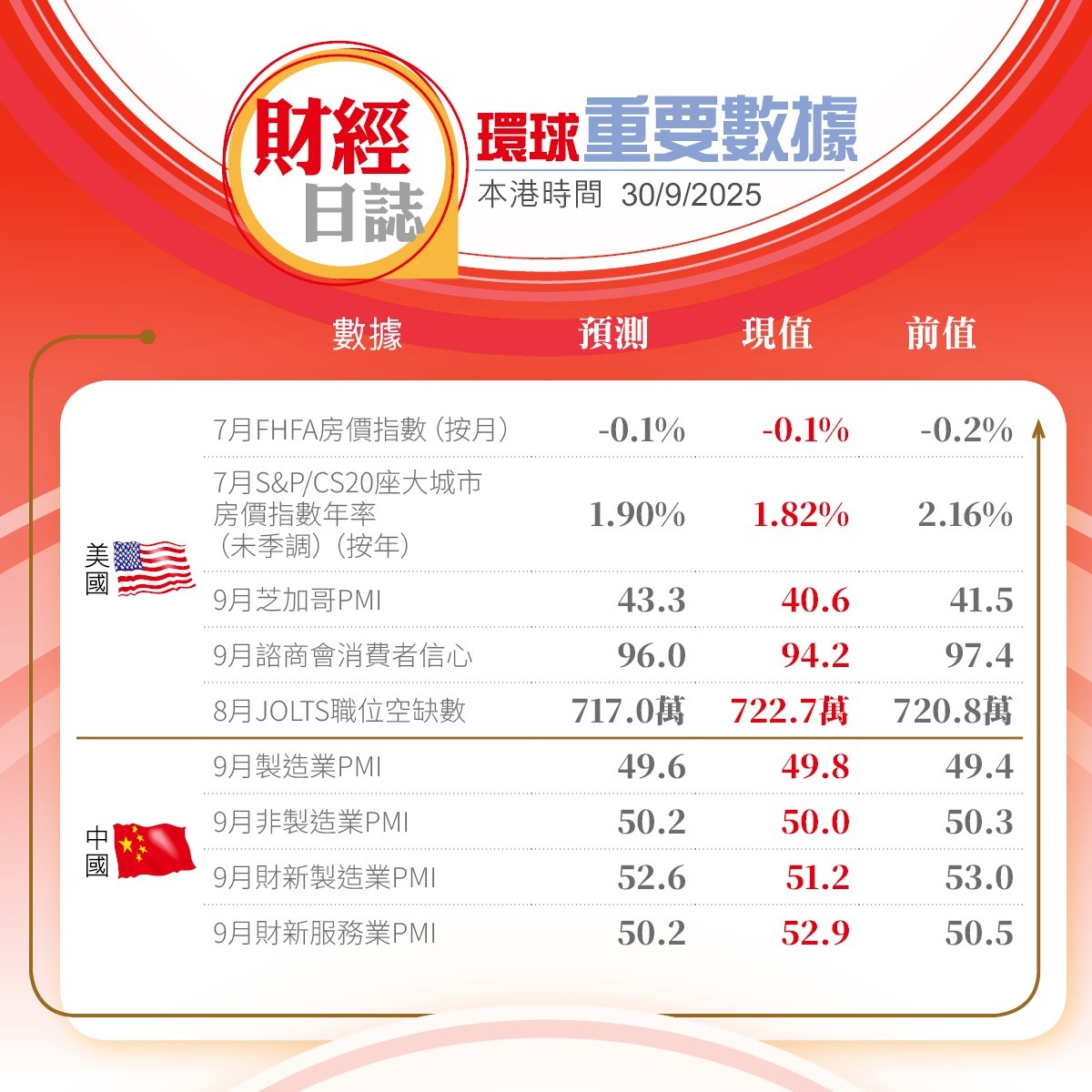 美股收市｜泰達領軍籌資打造代幣化黃金儲備金價高見3891美元科技股受壓（不斷更新）