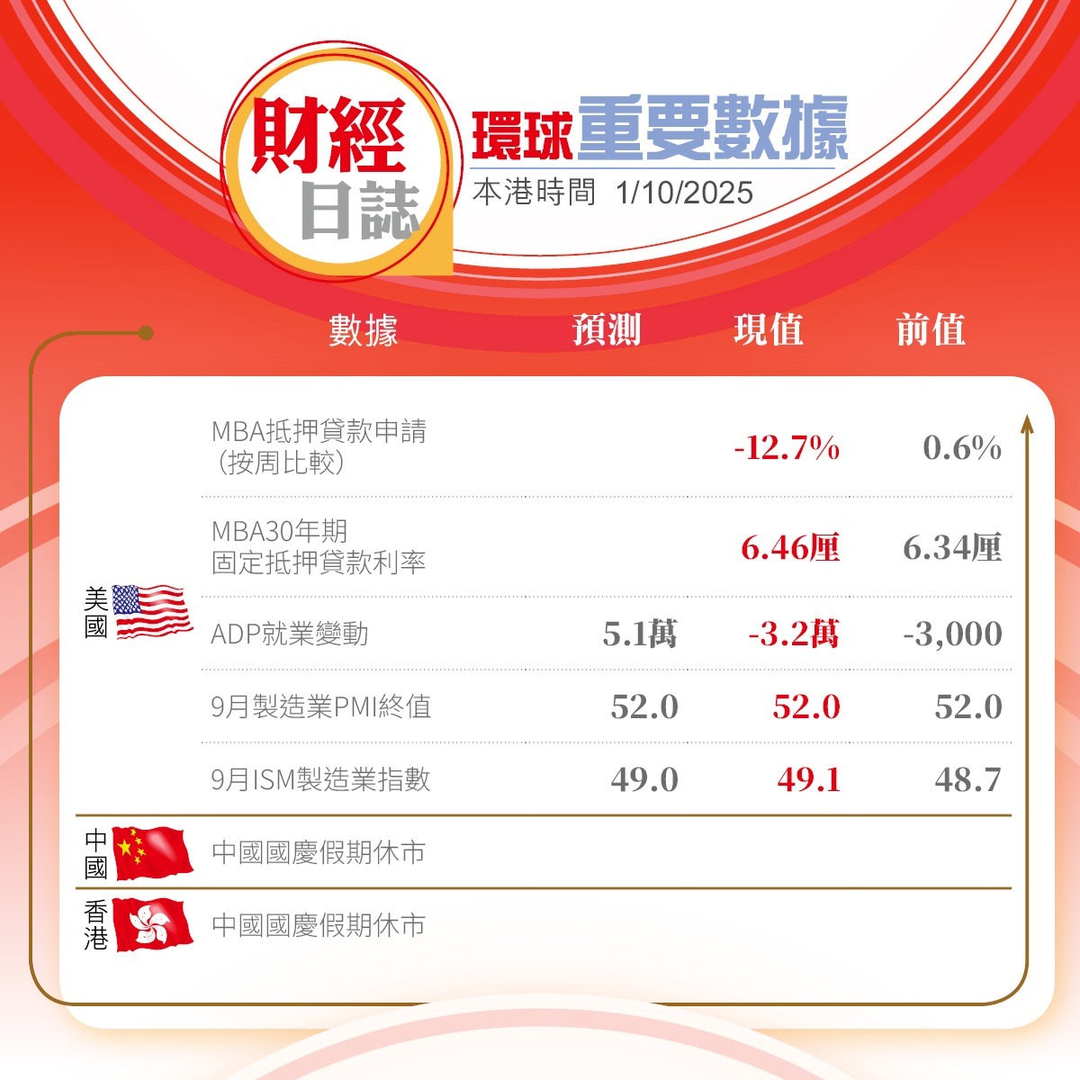 美股收市｜泰達領軍籌資打造代幣化黃金儲備金價高見3891美元科技股受壓（不斷更新）