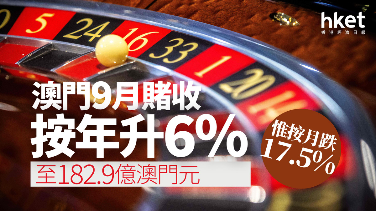 澳門博彩｜澳門9月賭收按年升6%至182.9億澳門元惟按月跌17.5%