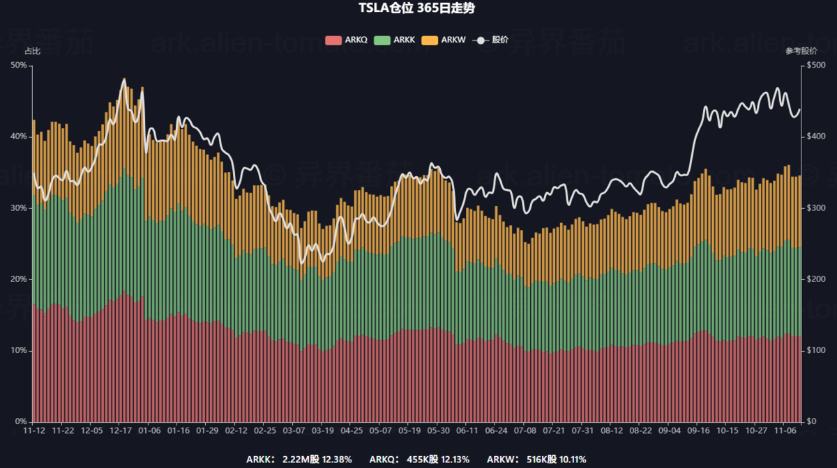 追蹤女股神｜Cathie Wood趁跌市撈貨AMD被減持