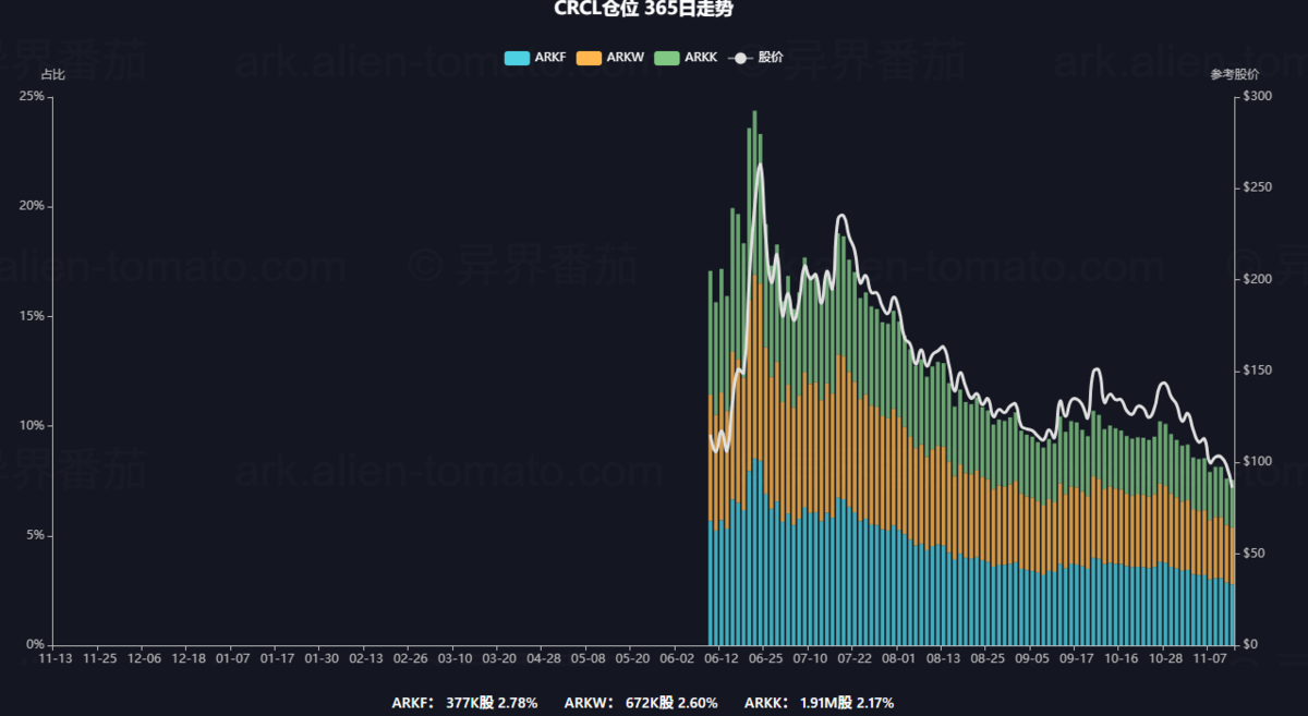 追蹤女股神｜Cathie Wood趁跌市撈貨AMD被減持