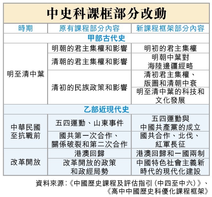 歷史科課程框架|中國近代史改列獨立單元 香港史、日本史內容大減 目標培養「具世界視野的中國人」