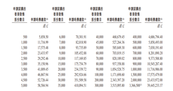 新股IPO｜軒竹生物2575招股、由四環醫藥分拆　一手入場費約5859元