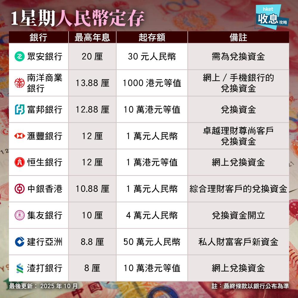 人民幣定期存款｜3個月6.88厘10月份延續高息中資行罕有加長息