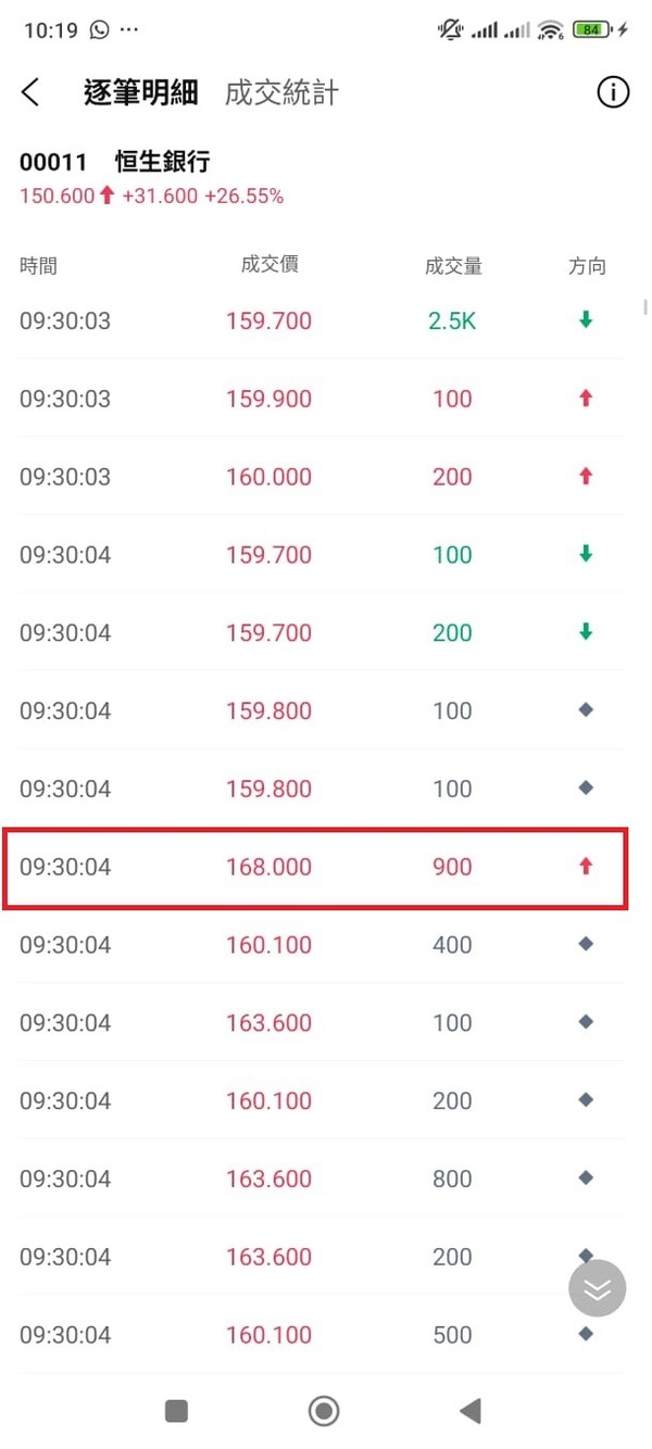 恒生私有化作價155元誰在168元接貨了？