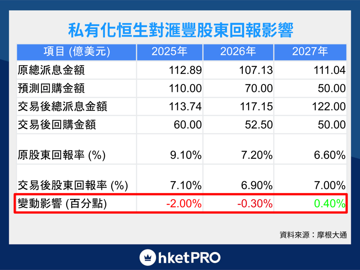 滙豐暫停回購私有化恒生股東回報少幾多？