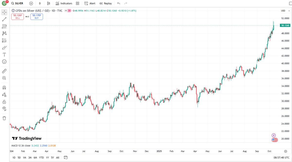 滙證：白銀升勢受黃金拉動升勢料持續