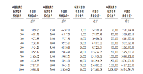 新股IPO｜聚水潭6687招股集資逾20億元　一手入場費約3091元