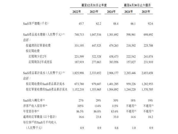 新股IPO｜聚水潭6687招股集資逾20億元　一手入場費約3091元