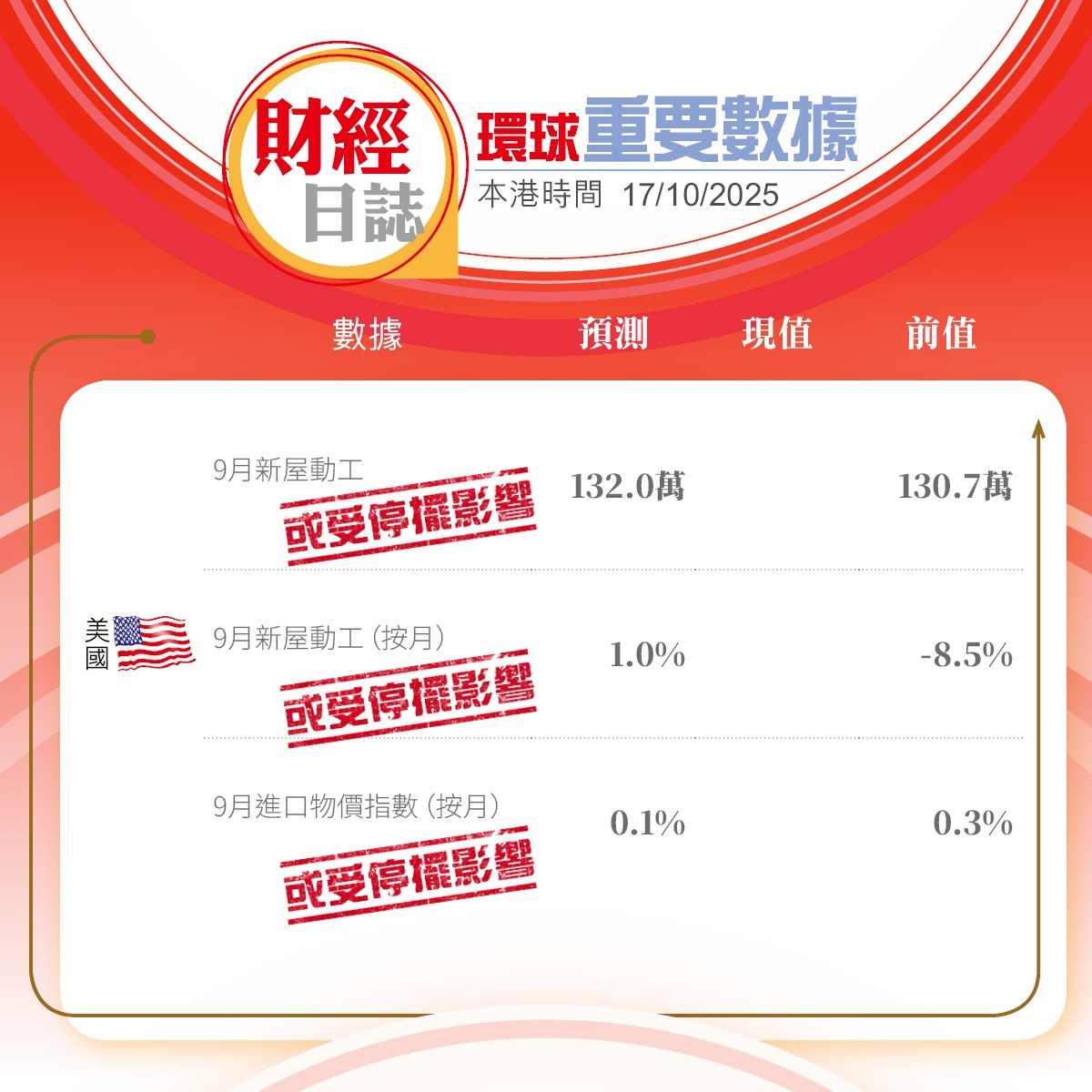 美股收市｜銀行信貸憂慮紓緩特稱將與習會面道指漲238點現貨金破頂後急挫