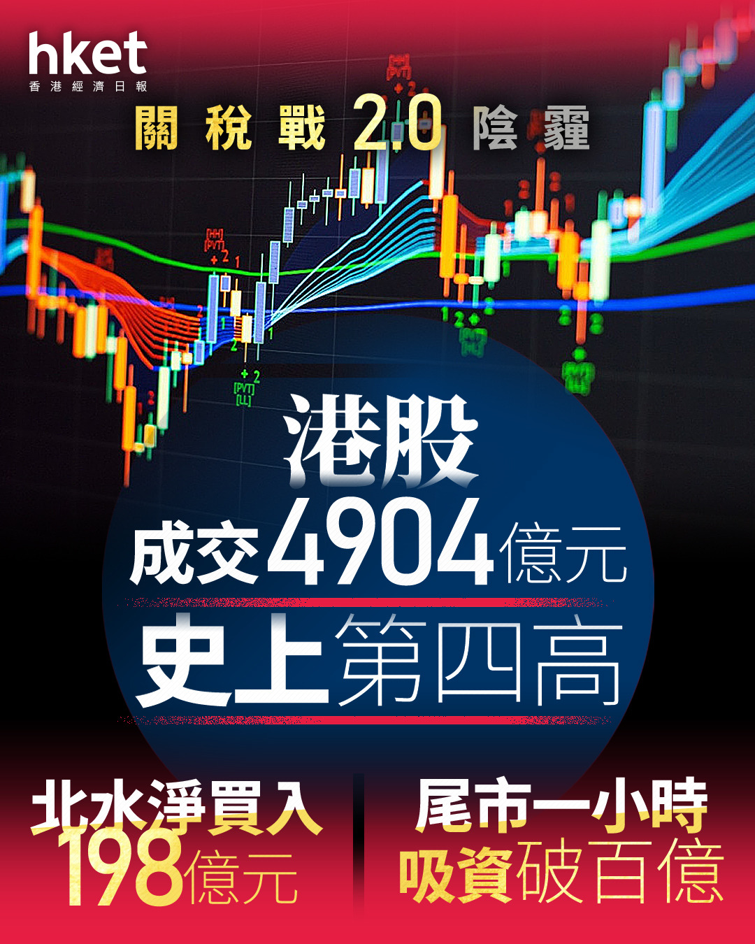 關稅戰2.0｜港股成交4904億元、史上第四高北水淨買入198億元、尾市一小時吸資破百億