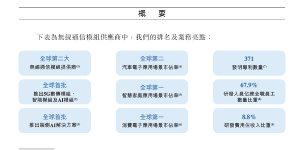 廣和通638招股書部分重點