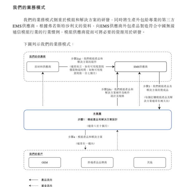 廣和通638招股書部分重點