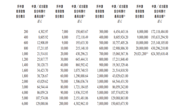 新股IPO｜三一重工6031招股集資最多123億元　一手入場費4303元、A股水位有幾多？