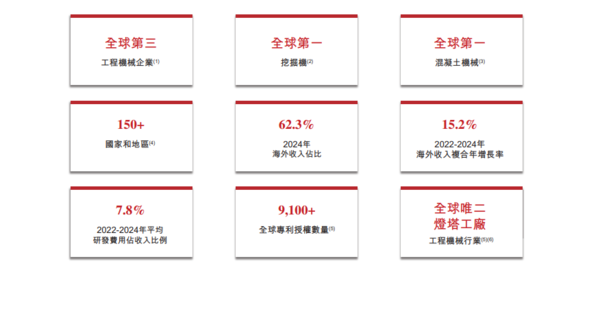 新股IPO｜三一重工6031招股集資最多123億元　一手入場費4303元、A股水位有幾多？