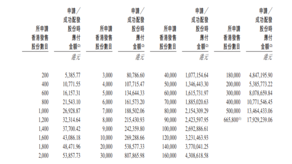  新股IPO｜滴普科技1384招股　一手入場費5386元