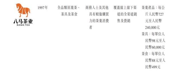 新股IPO｜茶葉供應商八馬茶業6980招股　一手入場費5050元